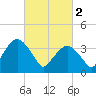 Fort Wadsworth tide chart for Thursday, March 2, 2023