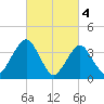 Fort Wadsworth tide chart for Saturday, March 4, 2023
