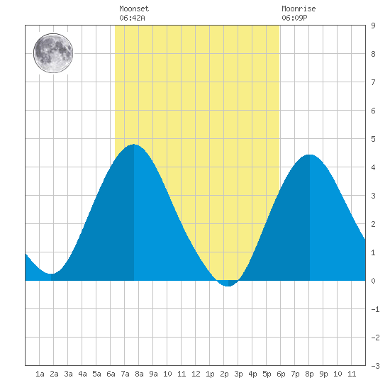Fort Wadsworth tide chart for Tuesday, March 7, 2023