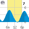 Fort Wadsworth tide chart for Tuesday, March 7, 2023