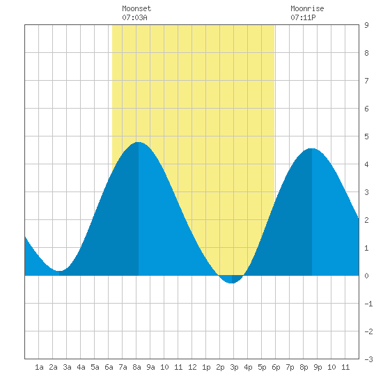 Fort Wadsworth tide chart for Wednesday, March 8, 2023