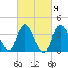 Fort Wadsworth tide chart for Thursday, March 9, 2023