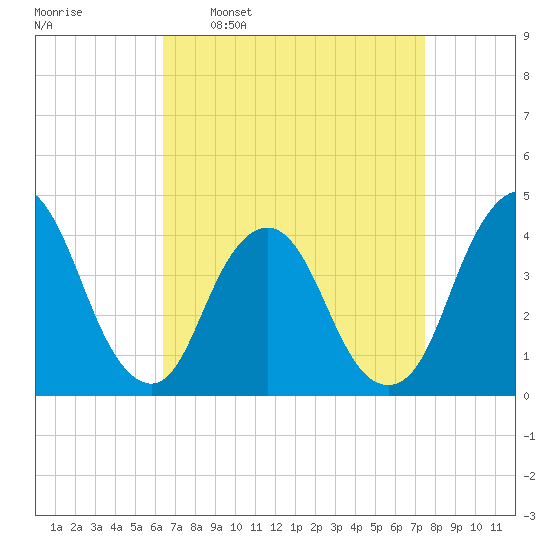 Fort Wadsworth tide chart for Monday, April 10, 2023