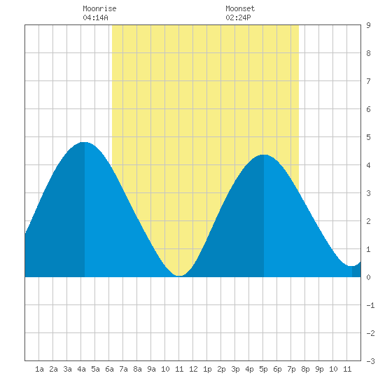 Fort Wadsworth tide chart for Saturday, April 15, 2023