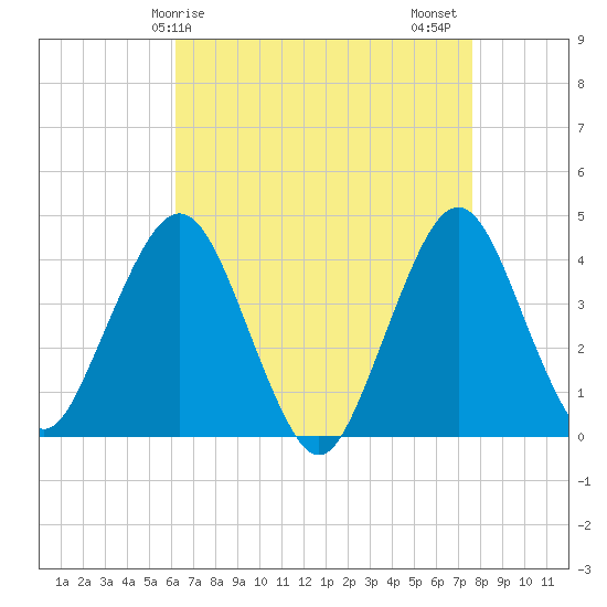 Fort Wadsworth tide chart for Monday, April 17, 2023