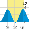Fort Wadsworth tide chart for Monday, April 17, 2023
