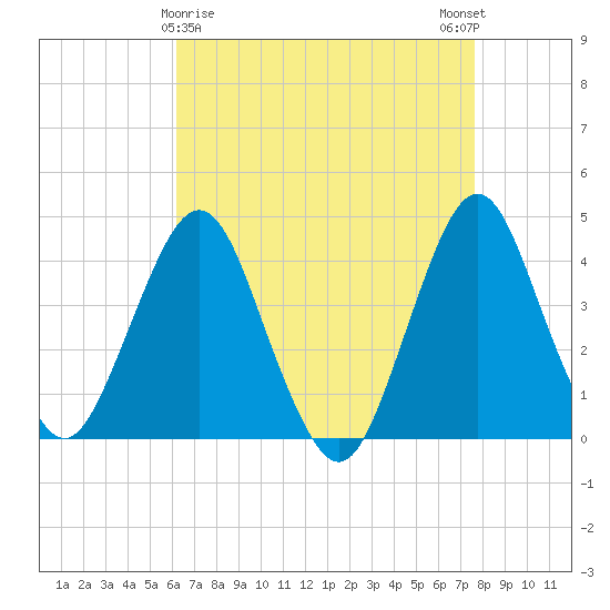 Fort Wadsworth tide chart for Tuesday, April 18, 2023