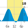 Fort Wadsworth tide chart for Tuesday, April 18, 2023