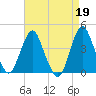 Fort Wadsworth tide chart for Wednesday, April 19, 2023