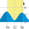 Fort Wadsworth tide chart for Saturday, April 1, 2023
