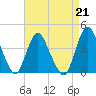 Fort Wadsworth tide chart for Friday, April 21, 2023