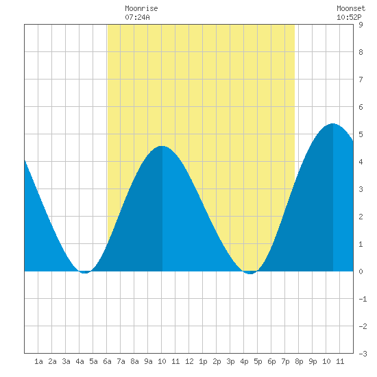 Fort Wadsworth tide chart for Saturday, April 22, 2023