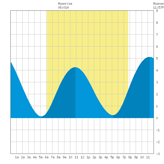 Fort Wadsworth tide chart for Sunday, April 23, 2023