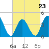Fort Wadsworth tide chart for Sunday, April 23, 2023