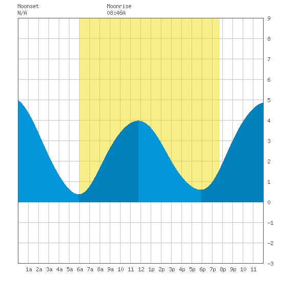 Fort Wadsworth tide chart for Monday, April 24, 2023