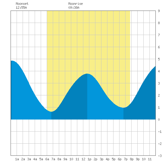 Fort Wadsworth tide chart for Tuesday, April 25, 2023
