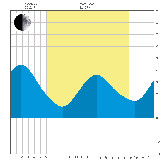 Fort Wadsworth tide chart for Thursday, April 27, 2023