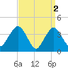 Fort Wadsworth tide chart for Sunday, April 2, 2023