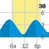 Fort Wadsworth tide chart for Sunday, April 30, 2023