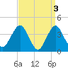 Fort Wadsworth tide chart for Monday, April 3, 2023