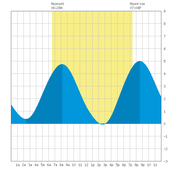 Fort Wadsworth tide chart for Wednesday, April 5, 2023