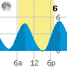 Fort Wadsworth tide chart for Thursday, April 6, 2023