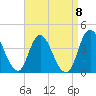 Fort Wadsworth tide chart for Saturday, April 8, 2023