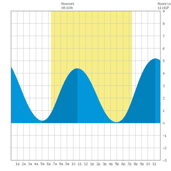 Fort Wadsworth tide chart for Sunday, April 9, 2023