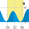 Fort Wadsworth tide chart for Sunday, April 9, 2023