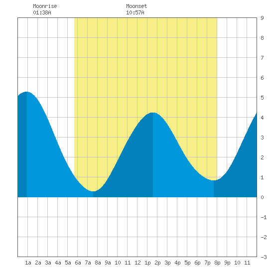 Fort Wadsworth tide chart for Thursday, May 11, 2023