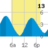 Fort Wadsworth tide chart for Saturday, May 13, 2023