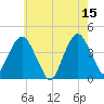 Fort Wadsworth tide chart for Monday, May 15, 2023