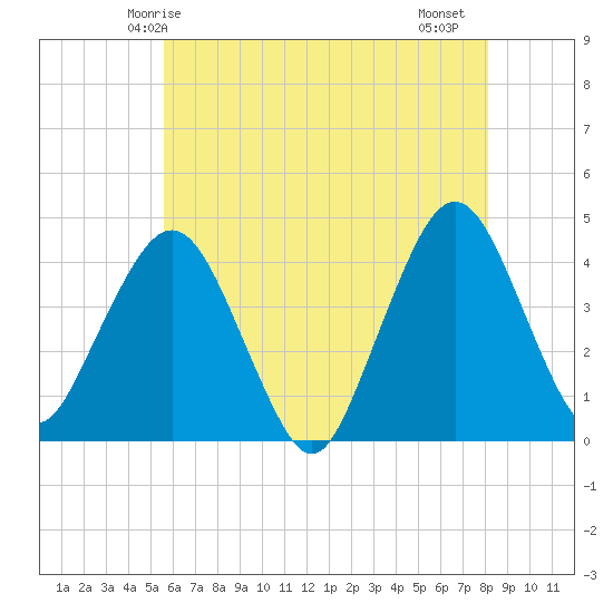 Fort Wadsworth tide chart for Tuesday, May 16, 2023