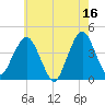 Fort Wadsworth tide chart for Tuesday, May 16, 2023