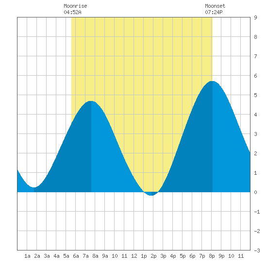 Fort Wadsworth tide chart for Thursday, May 18, 2023