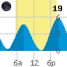 Fort Wadsworth tide chart for Friday, May 19, 2023