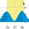 Fort Wadsworth tide chart for Monday, May 1, 2023