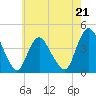 Fort Wadsworth tide chart for Sunday, May 21, 2023