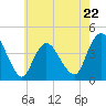Fort Wadsworth tide chart for Monday, May 22, 2023