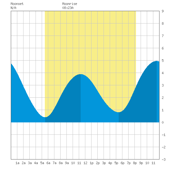 Fort Wadsworth tide chart for Tuesday, May 23, 2023