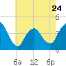 Fort Wadsworth tide chart for Wednesday, May 24, 2023