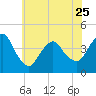 Fort Wadsworth tide chart for Thursday, May 25, 2023
