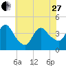 Fort Wadsworth tide chart for Saturday, May 27, 2023