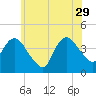 Fort Wadsworth tide chart for Monday, May 29, 2023