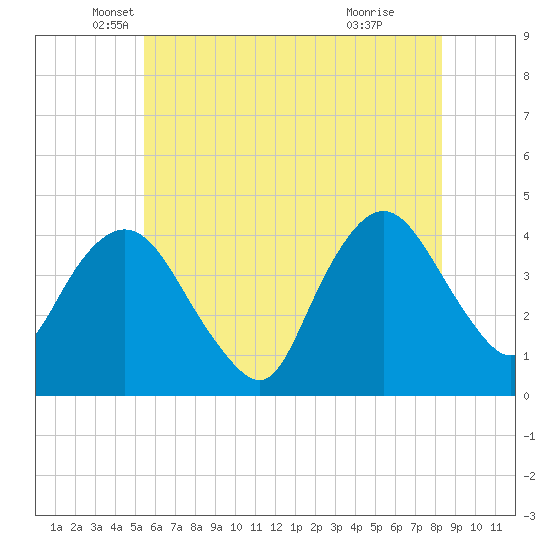 Fort Wadsworth tide chart for Tuesday, May 30, 2023