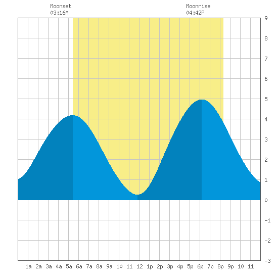 Fort Wadsworth tide chart for Wednesday, May 31, 2023
