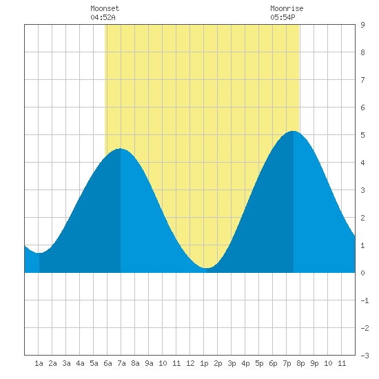 Fort Wadsworth tide chart for Wednesday, May 3, 2023