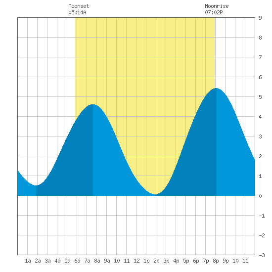 Fort Wadsworth tide chart for Thursday, May 4, 2023