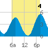 Fort Wadsworth tide chart for Thursday, May 4, 2023