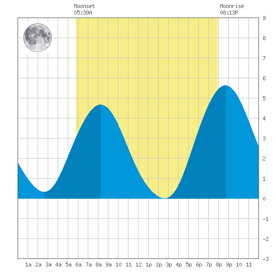 Fort Wadsworth tide chart for Friday, May 5, 2023